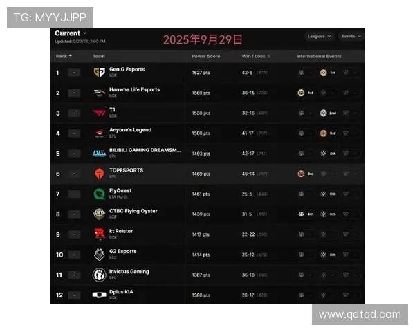 英雄联盟比赛经验排行榜揭晓JDG战队荣登第六名引发热议